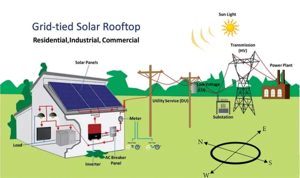 grid tied solar rooftop
